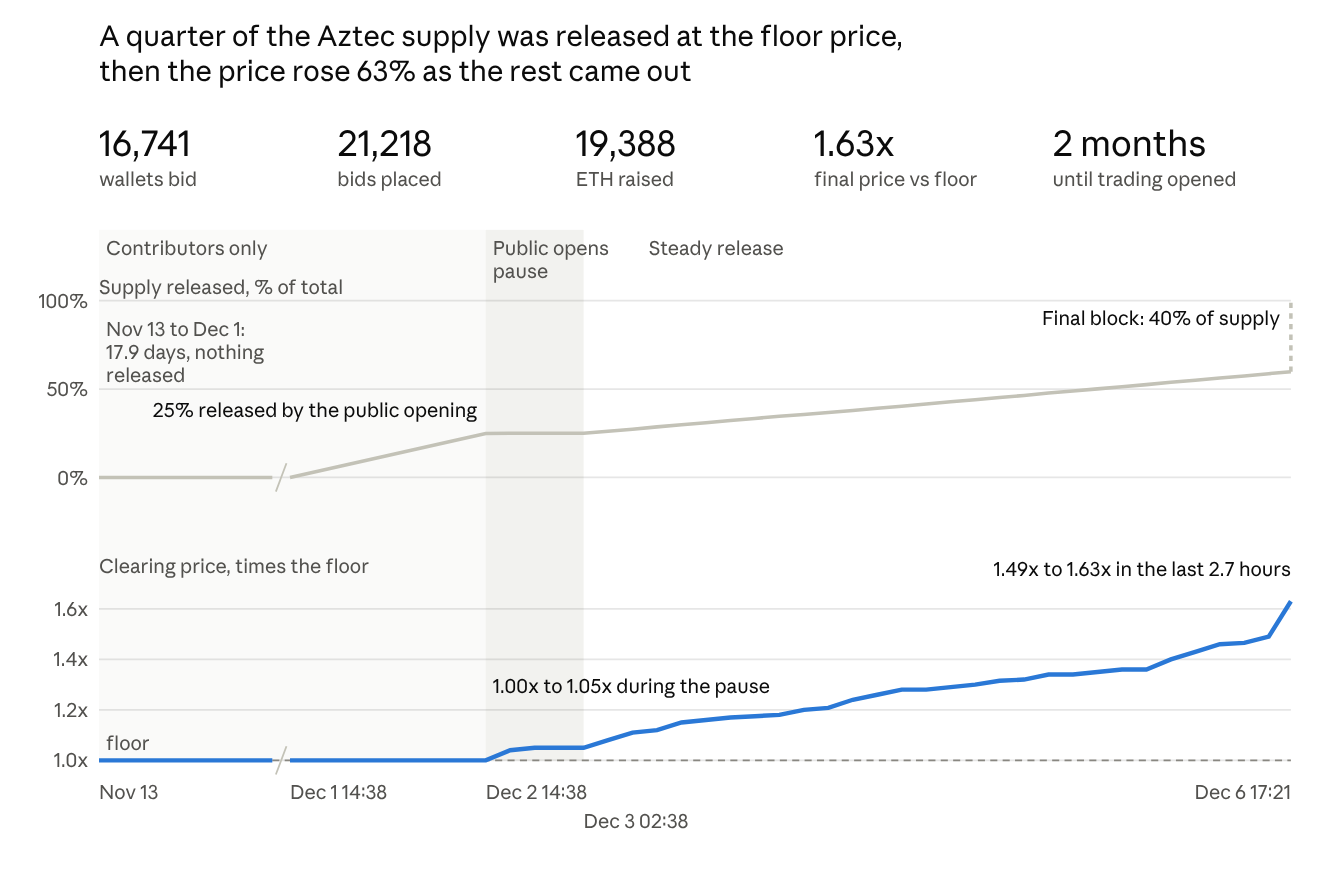 Aztec sale at a glance: supply released and clearing price, Nov 13 to Dec 6, 2025